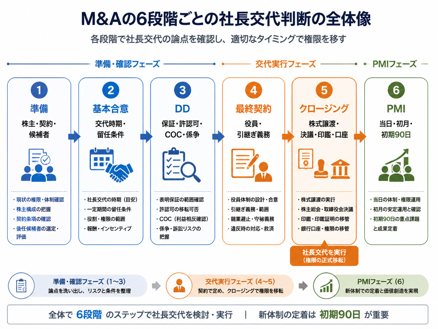 【文脈】M&Aの6段階ごとに社長交代の判断を行う流れを示す図