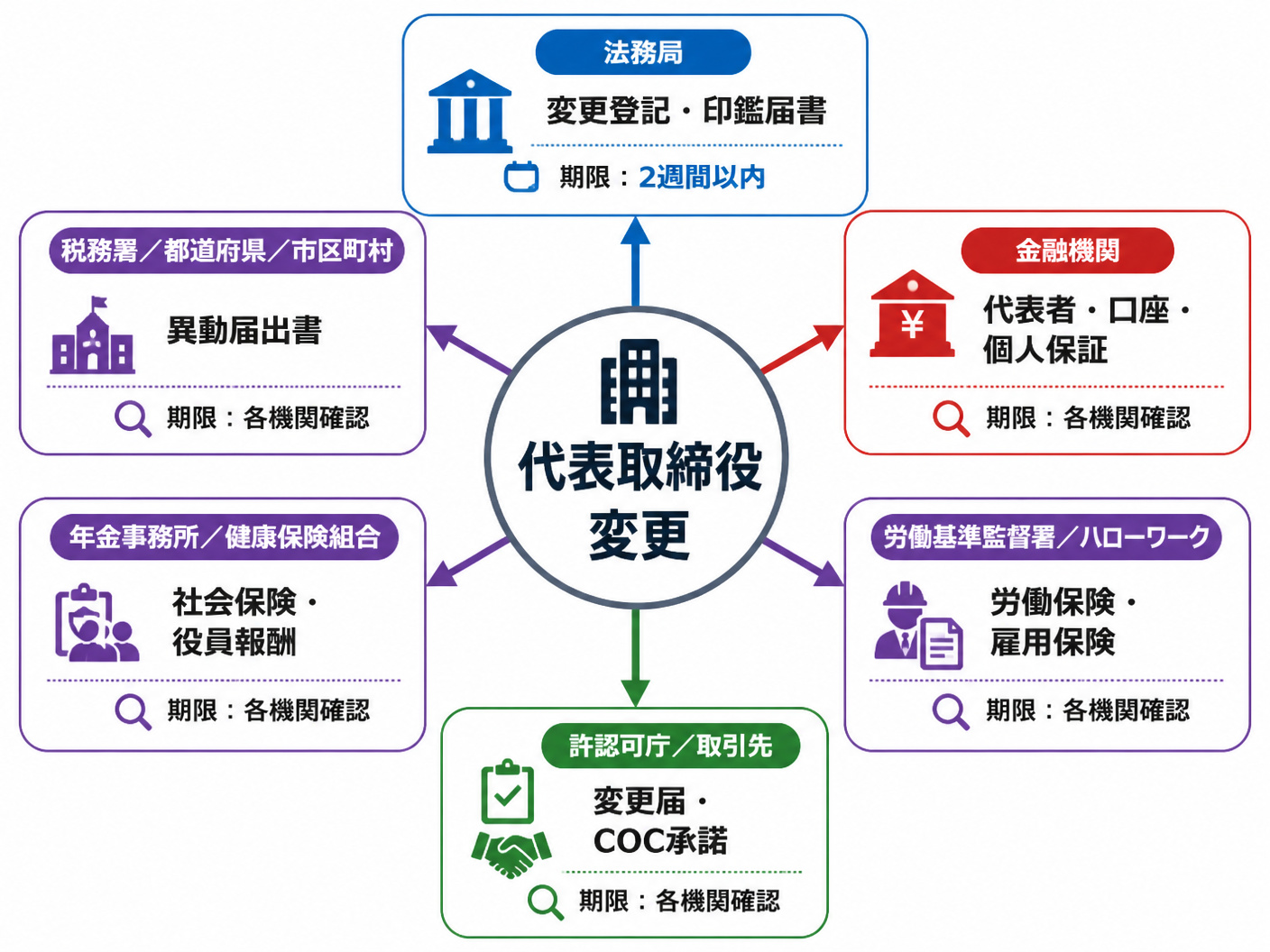 【文脈】社長交代後に発生する行政・金融・労務・契約手続きを