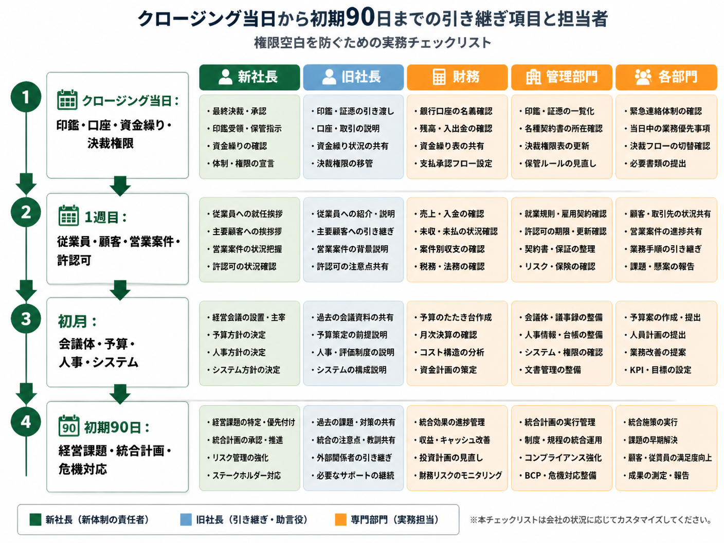 【文脈】クロージング当日から初期90日までの引き継ぎ項目を