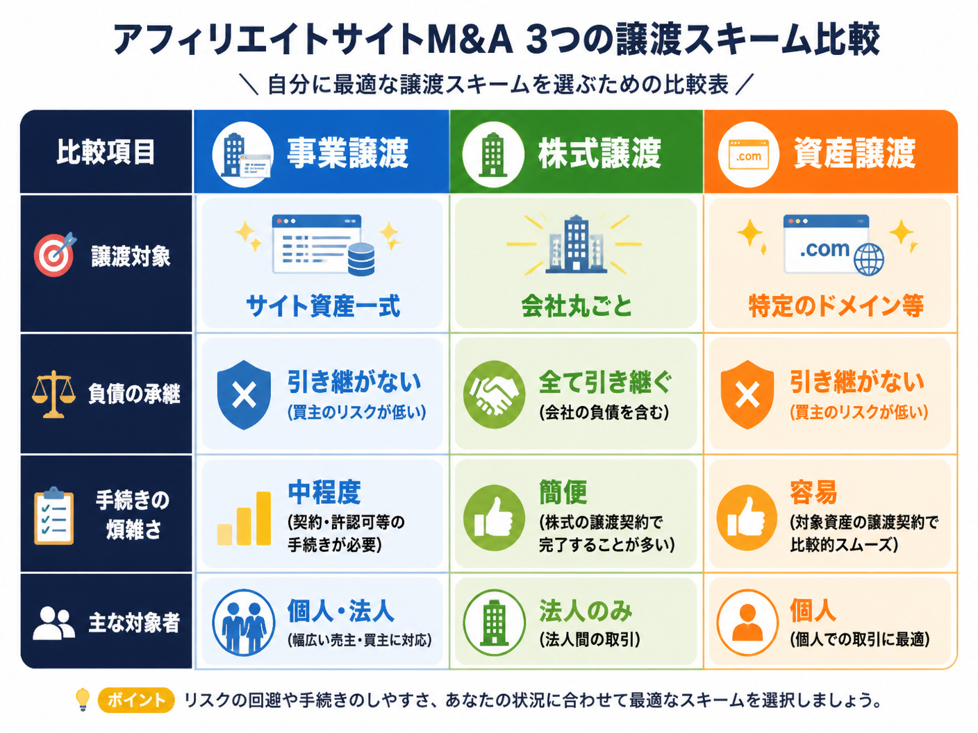 【文脈】アフィリエイトサイトM&Aにおける3つの譲渡スキーム（事業譲渡