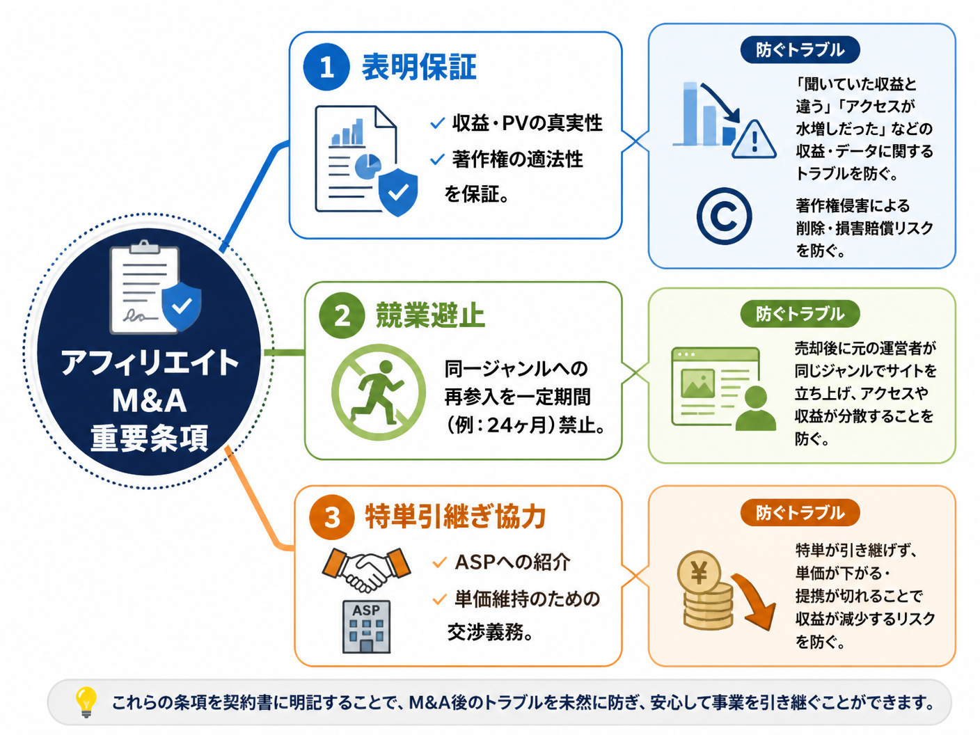 【文脈】アフィリエイトサイトM&A特有の重要条項とその役割を視覚化する図
