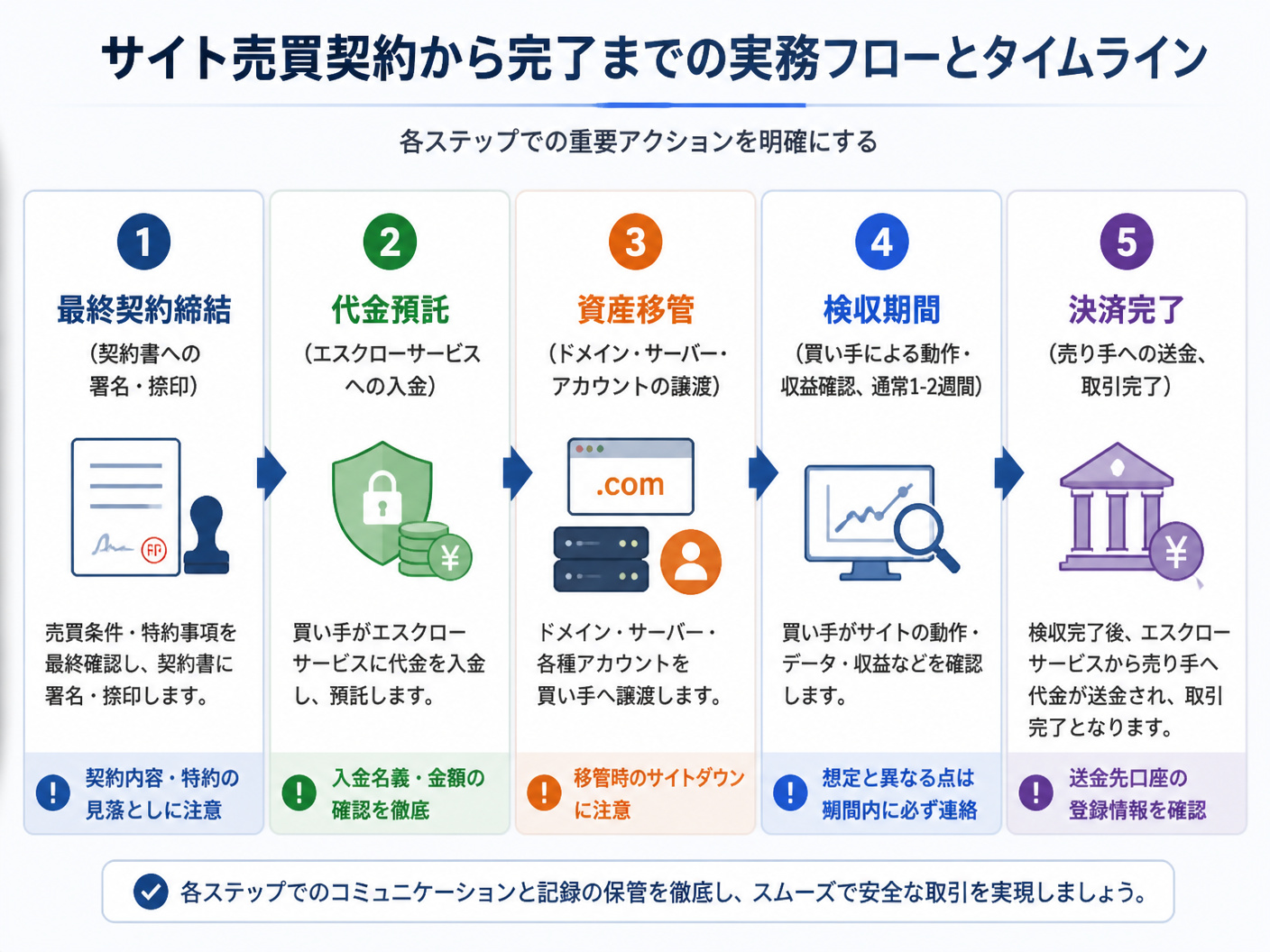 【文脈】サイト売買契約から完了までの実務フローとタイムラインを解説する図