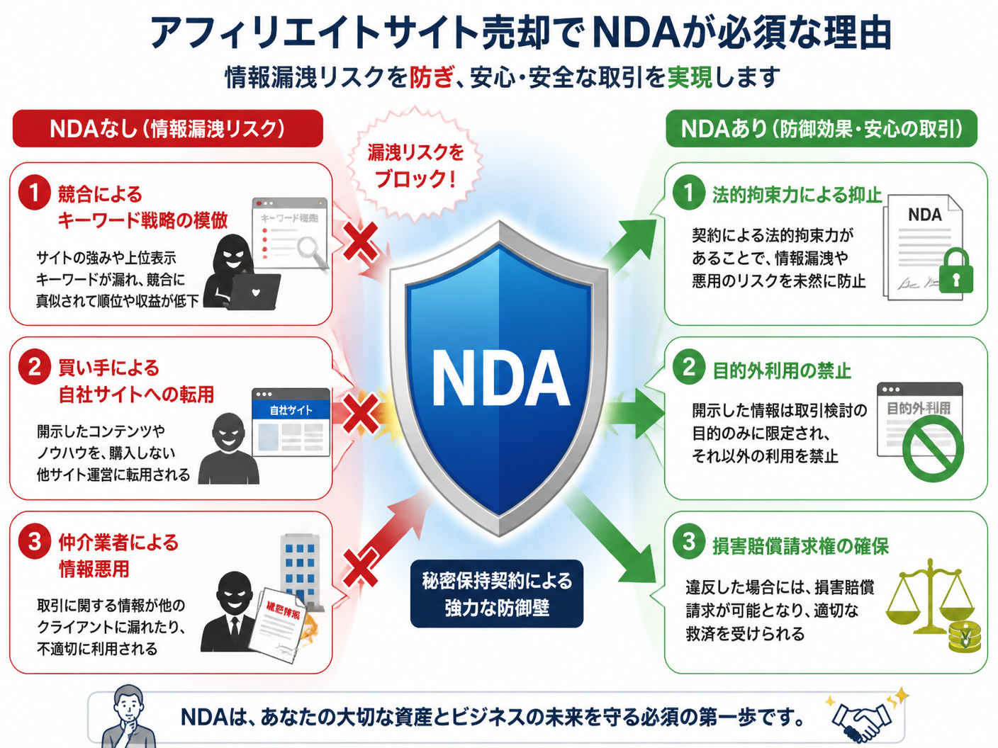 【文脈】アフィリエイトサイト売却においてNDAが必須である理由を