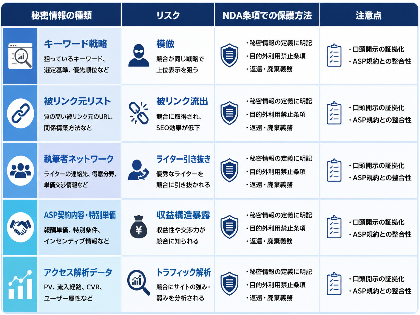 【文脈】アフィリエイトサイト特有の秘密情報の種類と