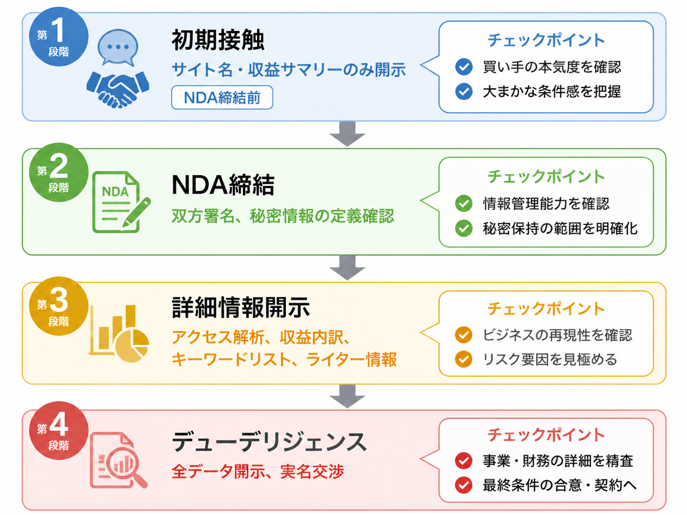 【文脈】アフィリエイトサイト売却における段階的情報開示のプロセスを時系列で示すフロー図