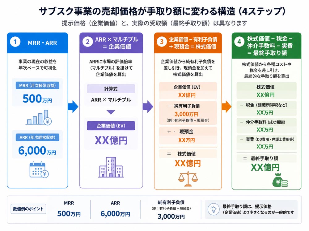 【文脈】サブスク事業の売却価格が企業価値から手取り額へ変わる構造を示す図
