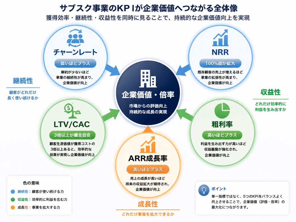 【文脈】サブスク事業のKPIが相互に企業価値へ影響する関係を整理する図