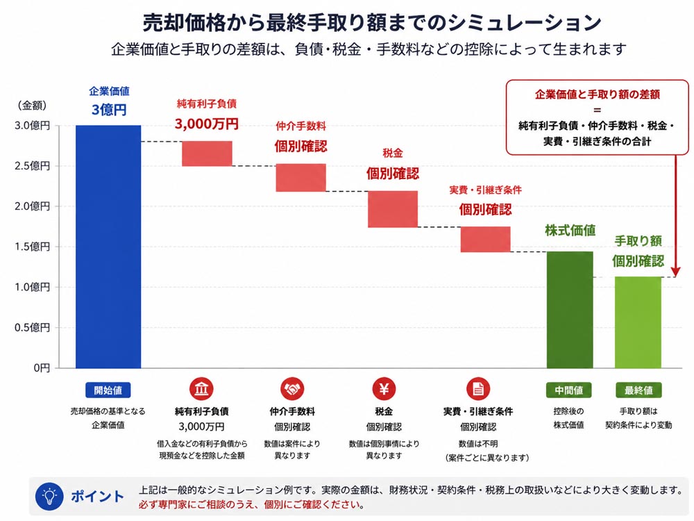 【文脈】売却価格から最終手取り額までのシミュレーションを視覚化する図