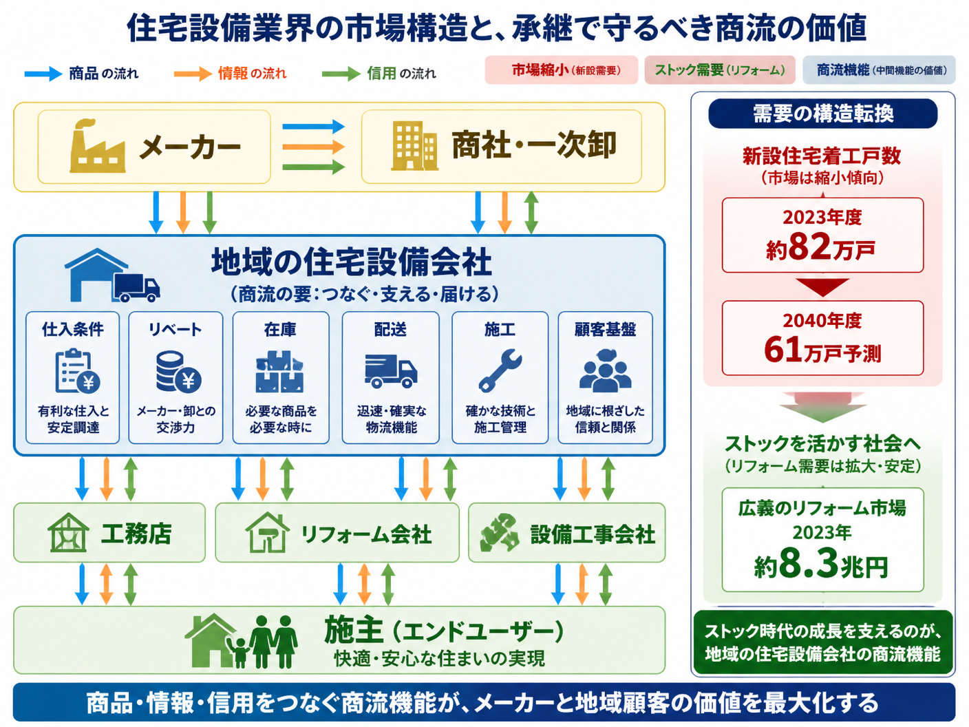 【文脈】住宅設備業界の市場構造と