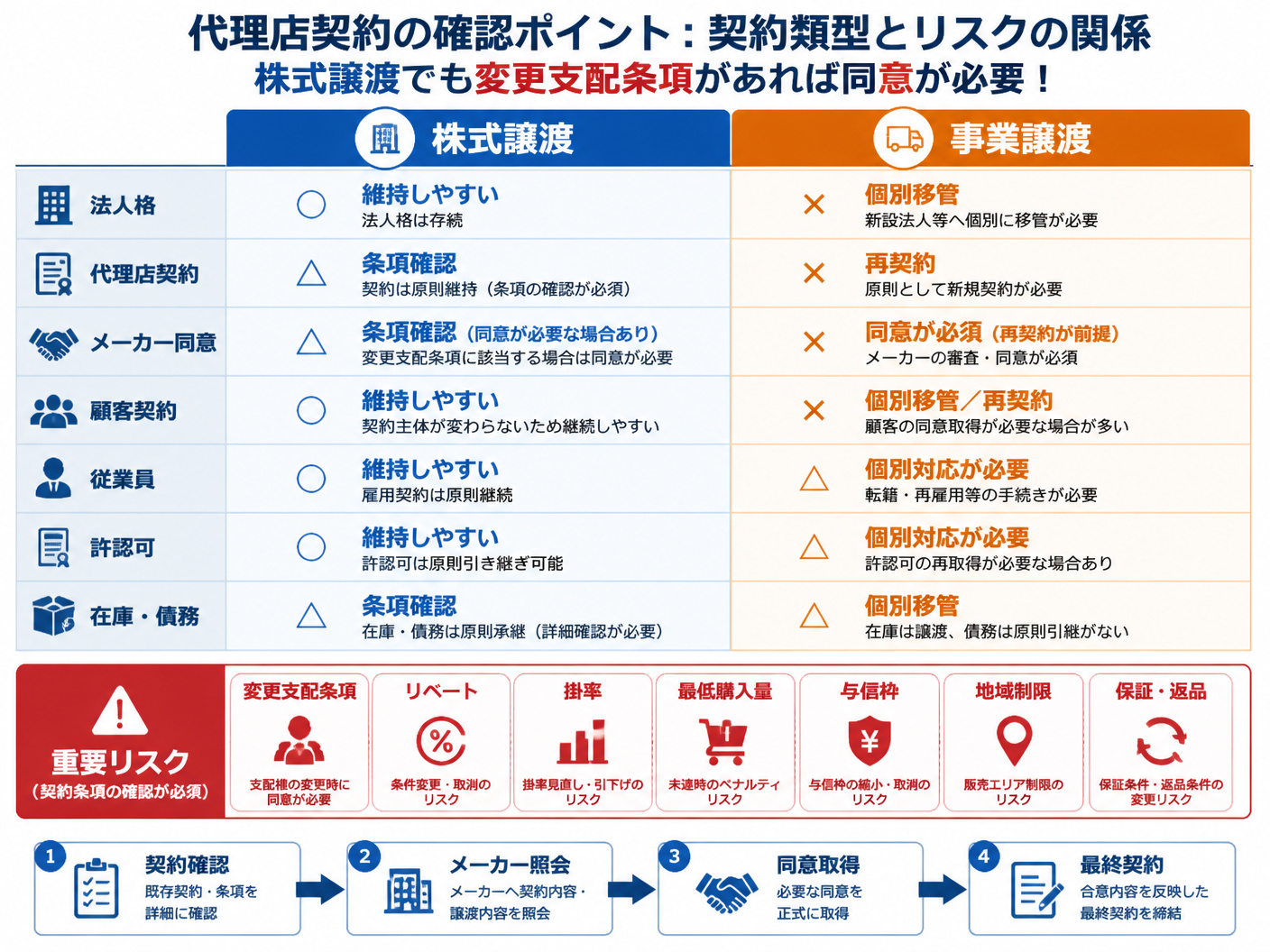 【文脈】住宅設備会社の代理店契約を確認する際のチェック項目を