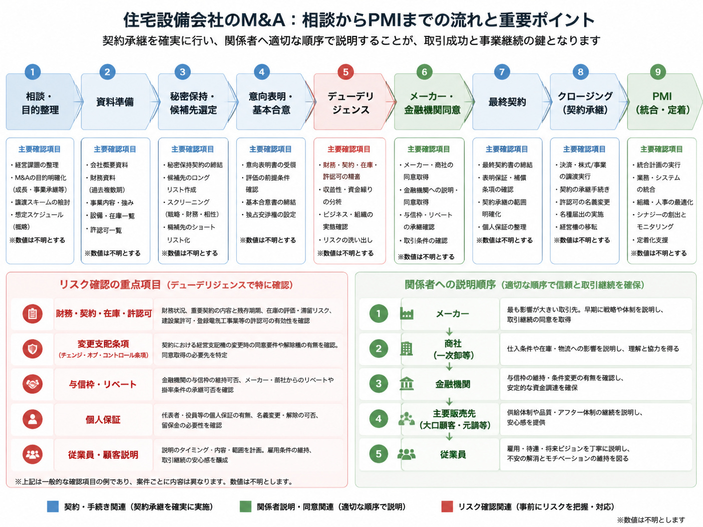 【文脈】住宅設備会社のM&Aを相談からPMIまで進める時系列を示す図解