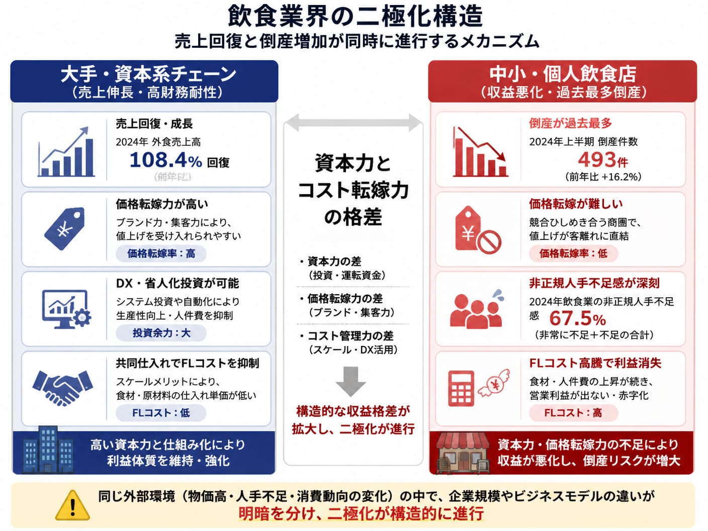 【文脈】飲食業界における「売上回復」と「倒産増加」が同時に進行する構造的二極化のメカニズムを比較図で整理する