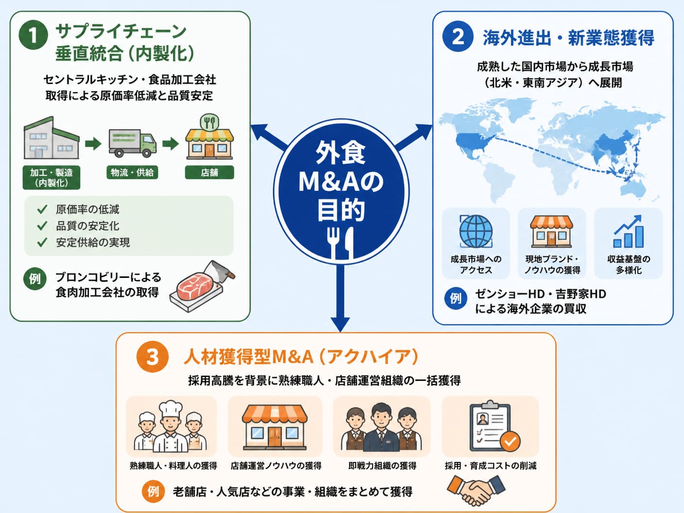 【文脈】外食企業のM&Aにおける主要な買収目的と経営戦略への影響を視覚的に分解する構造図