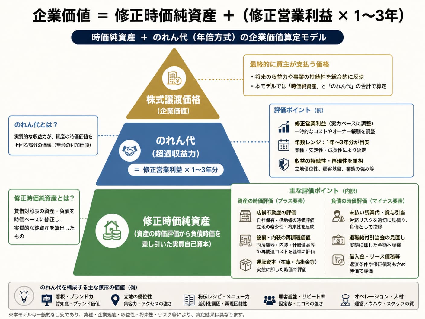 【文脈】飲食店M&Aにおける企業価値評価モデル（年倍方式）の算定構造と各要素の内訳を解説する階層図