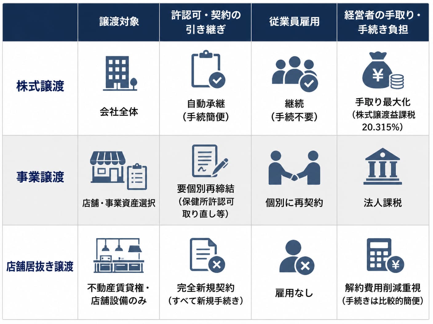 【文脈】飲食店の会社売却・店舗譲渡における3つの主要スキーム（株式譲渡・事業譲渡・居抜き譲渡）の手続きと引き継ぎ範囲の比