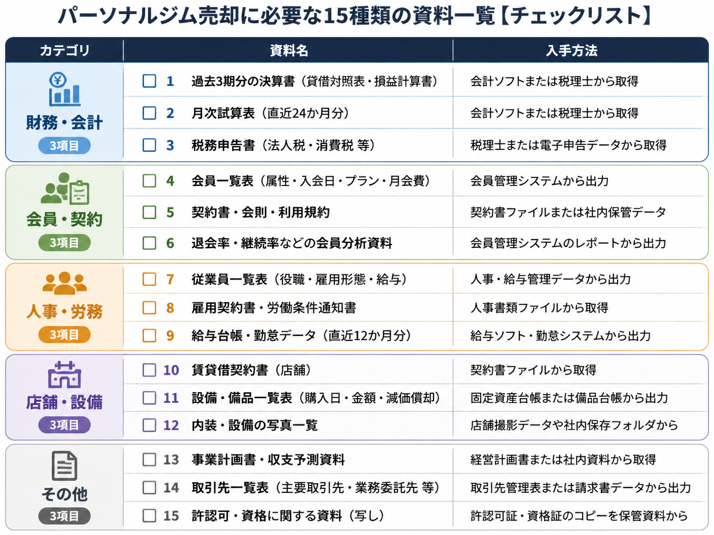 【文脈】パーソナルジム売却に必要な15種類の資料を一覧で整理する図
