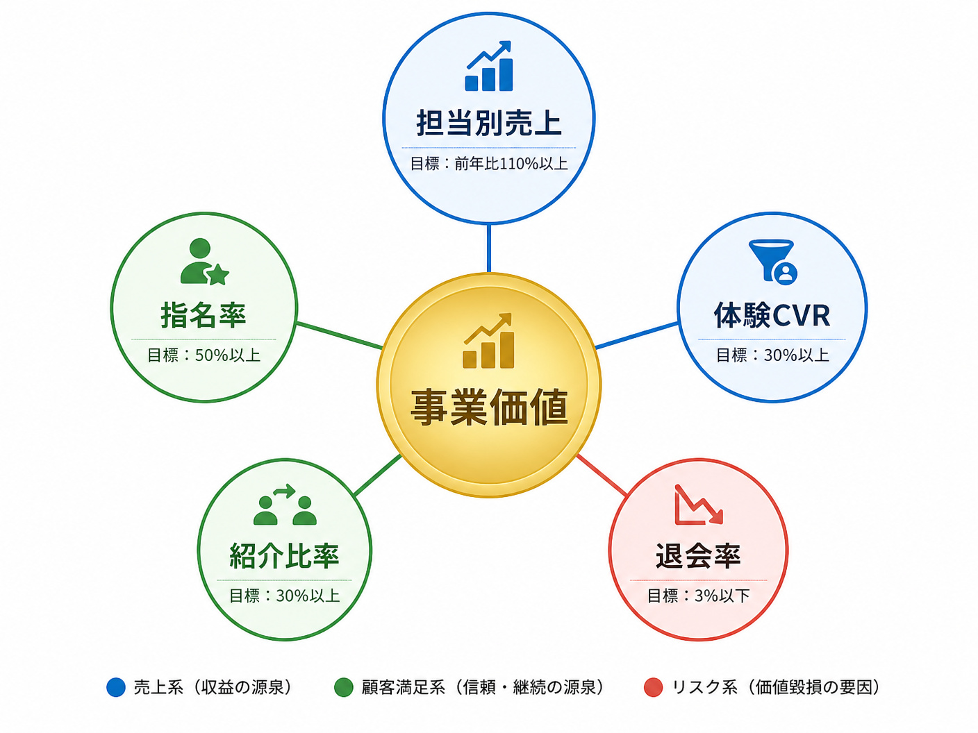 【文脈】パーソナルジム売却で買い手が重視する5つのKPIとその関係性を視覚化する図
