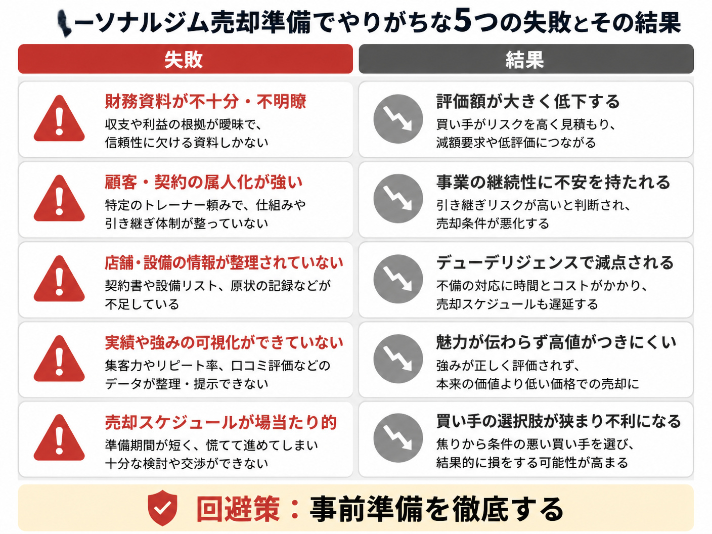 【文脈】パーソナルジム売却準備でやりがちな5つの失敗とその結果を対比する図