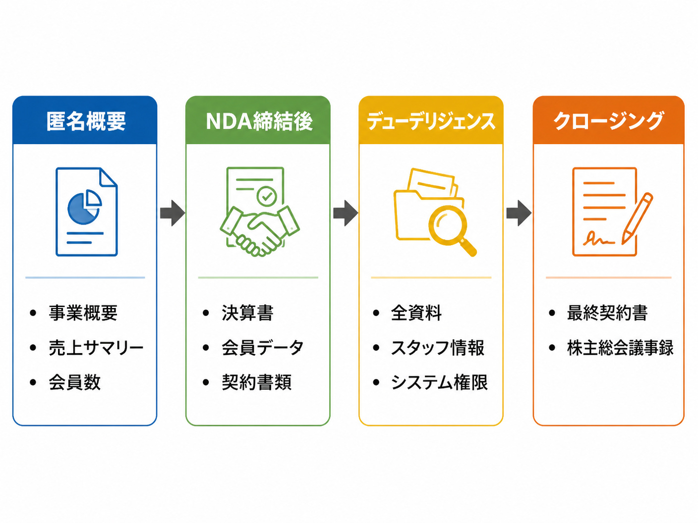 【文脈】パーソナルジム売却の各段階で開示すべき資料を時系列で整理する図