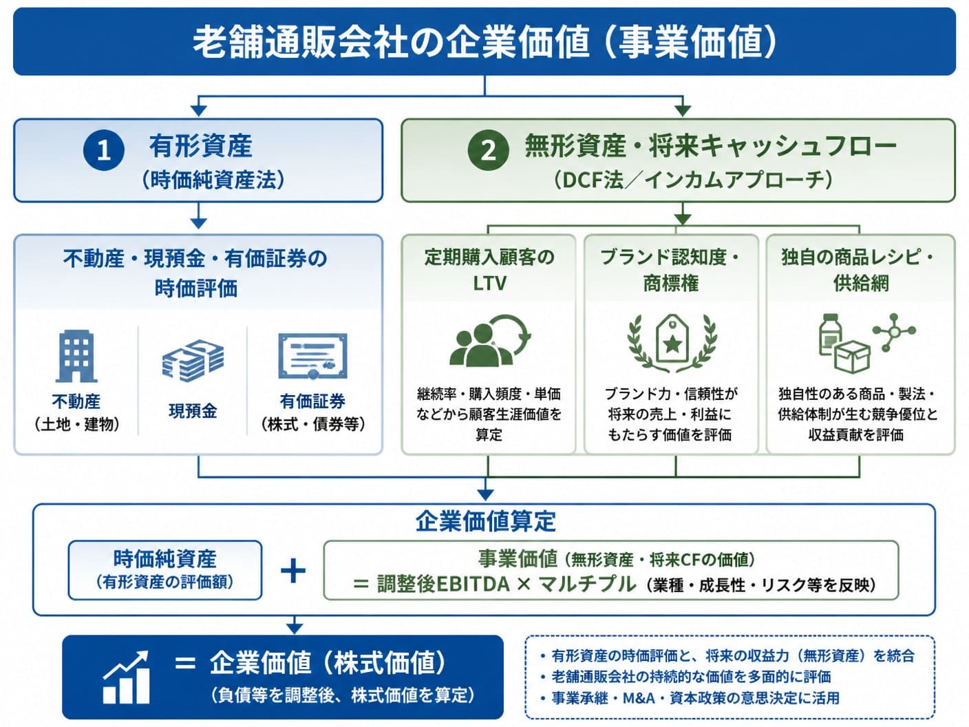 【文脈】老舗通販会社の企業価値評価における構成要素と評価算定フローを説明する図