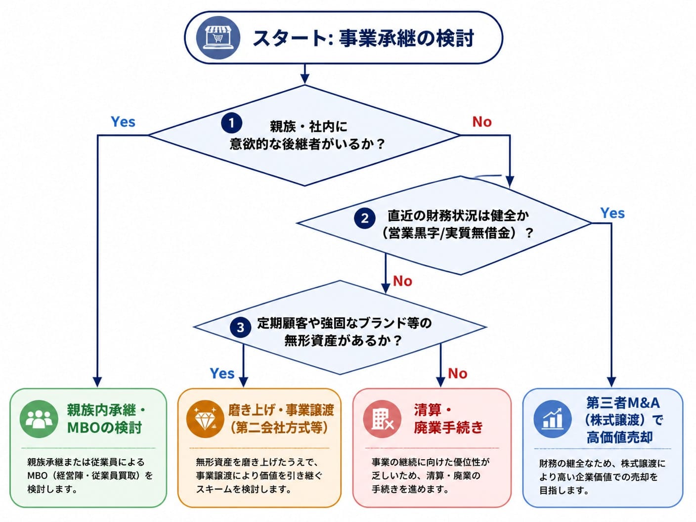 【文脈】後継者不在の老舗通販会社が最適な事業承継スキームを選択するための判断フローチャート