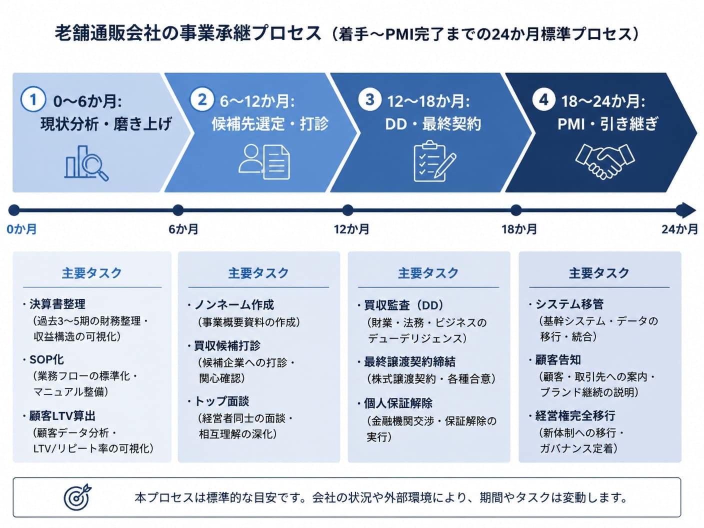 【文脈】老舗通販会社の事業承継における着手からPMI（事業統合）完了までの24か月標準プロセスのタイムライン図