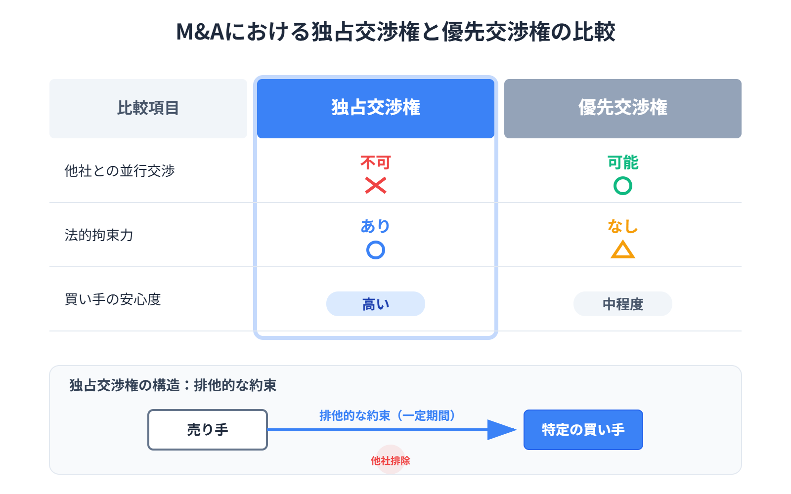 【文脈】M&Aにおける独占交渉権と優先交渉権の違いを比較する図解