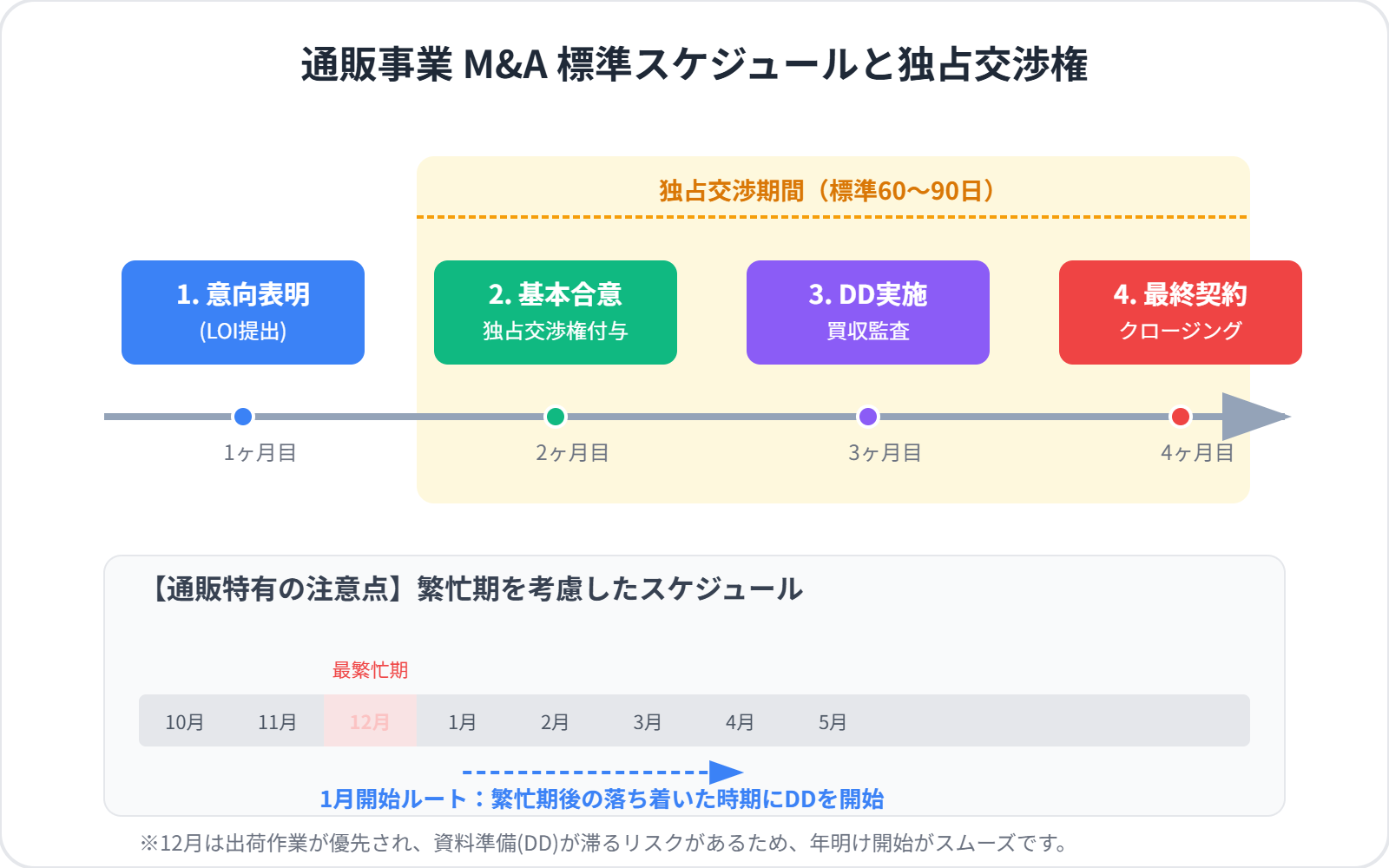 【文脈】通販事業のM&Aにおける標準的なスケジュールと独占交渉権の期間を可視化する