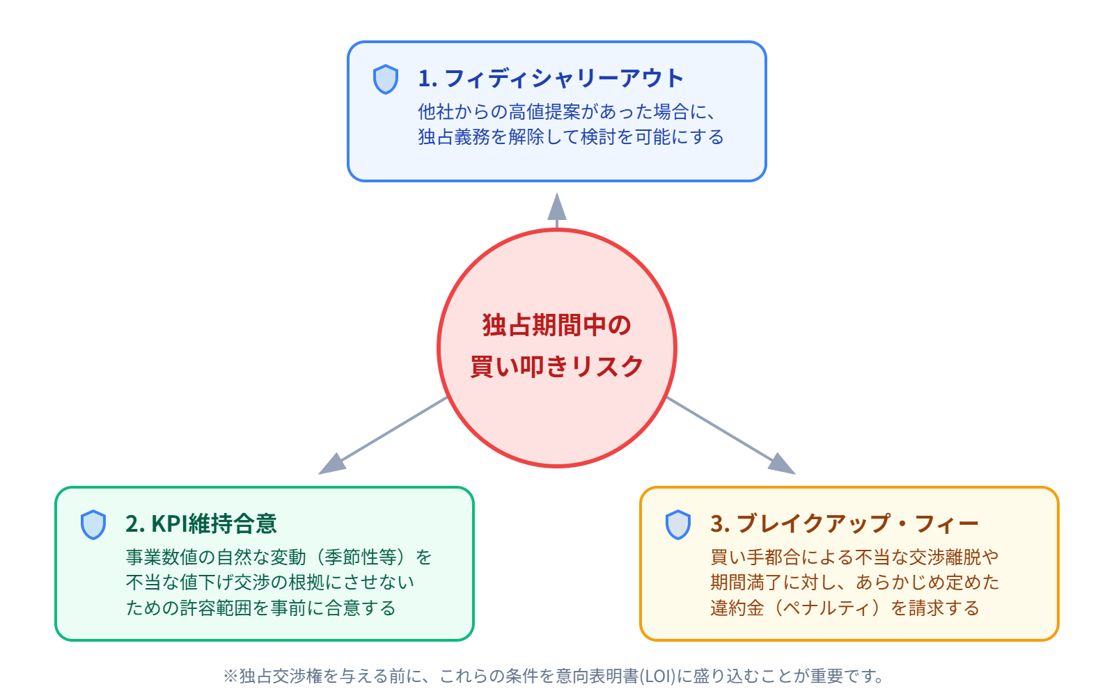 【文脈】独占交渉期間中に発生する「買い叩き」のリスクと