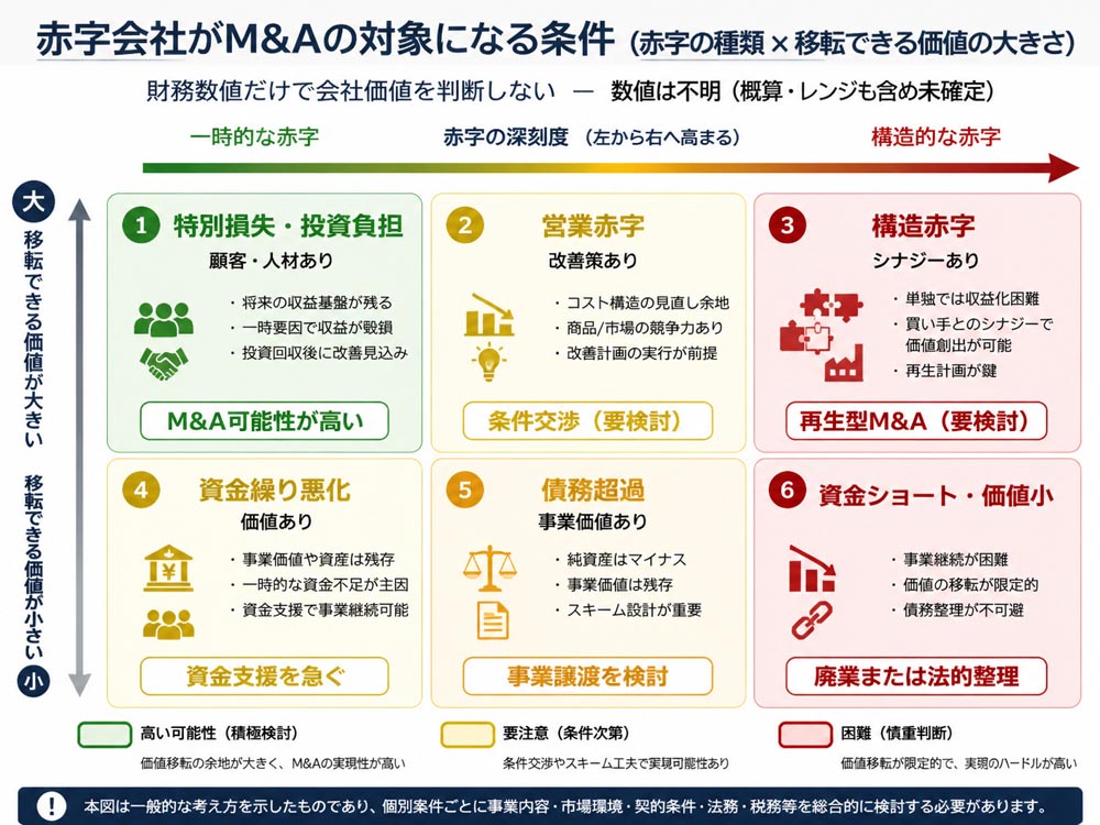 【文脈】赤字会社がM&Aの対象になる条件を