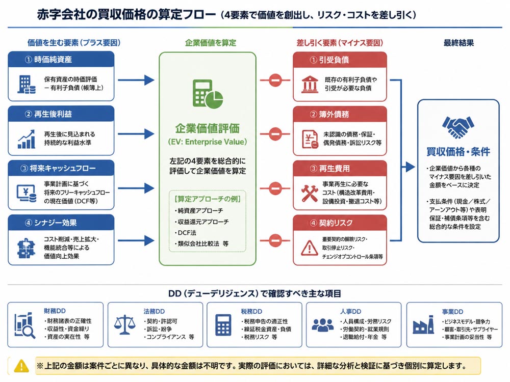 【文脈】赤字会社の買収価格を