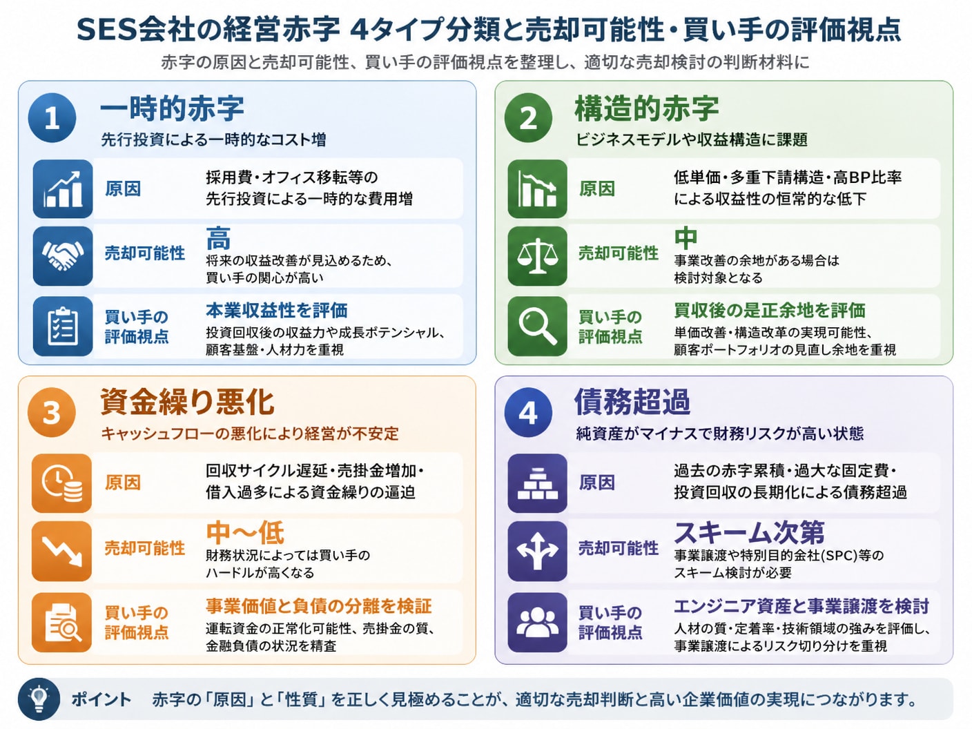 SES会社の赤字タイプ分類とM&Aにおける売却可能性の評価マトリクス