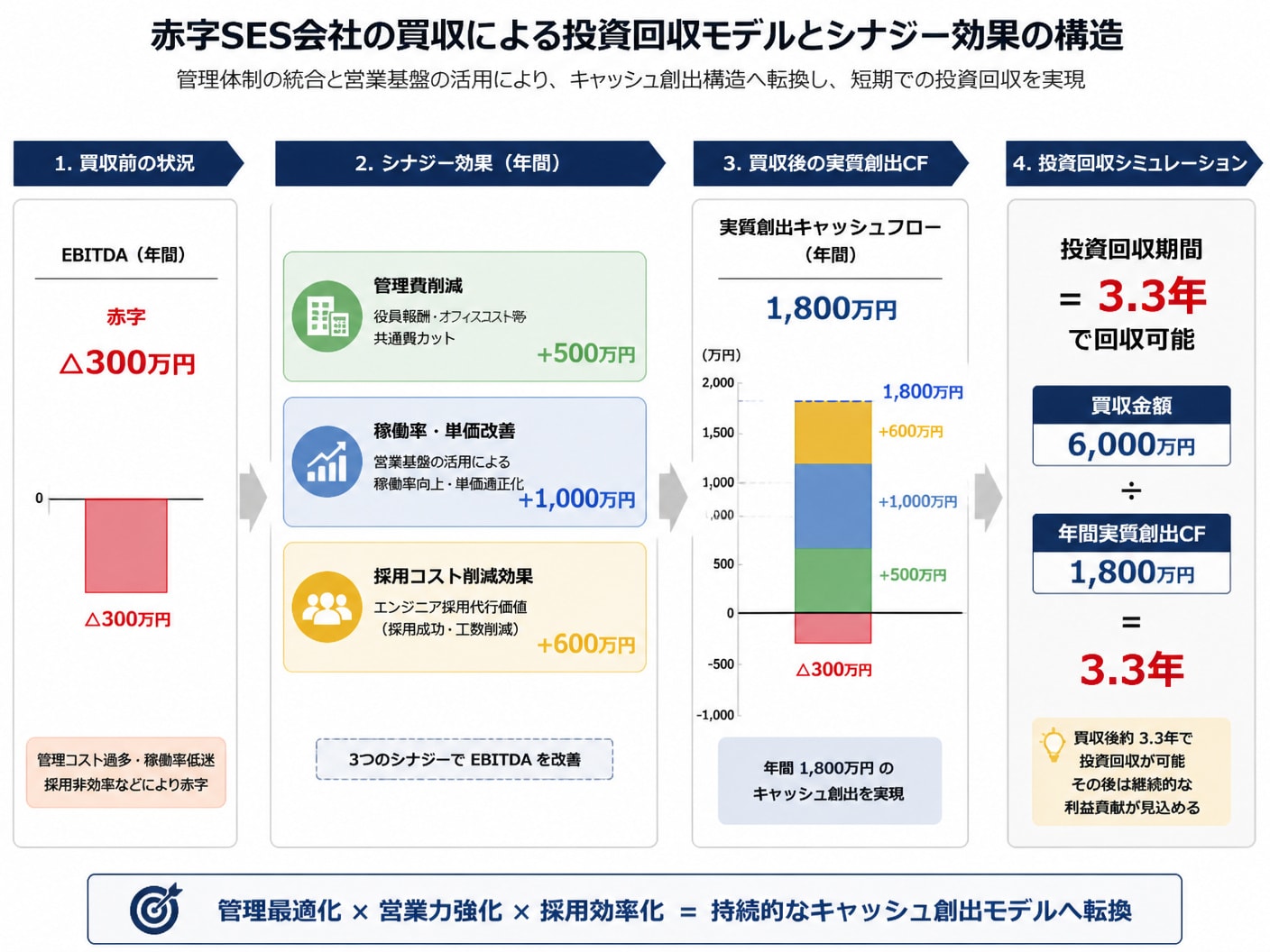 買い手企業におけるSES会社買収後のシナジー効果と投資回収期間の試算構造
