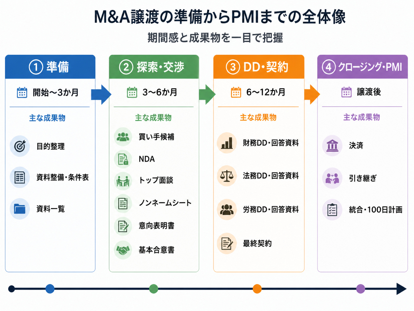 【文脈】M&A譲渡の準備からPMIまでの全体像を