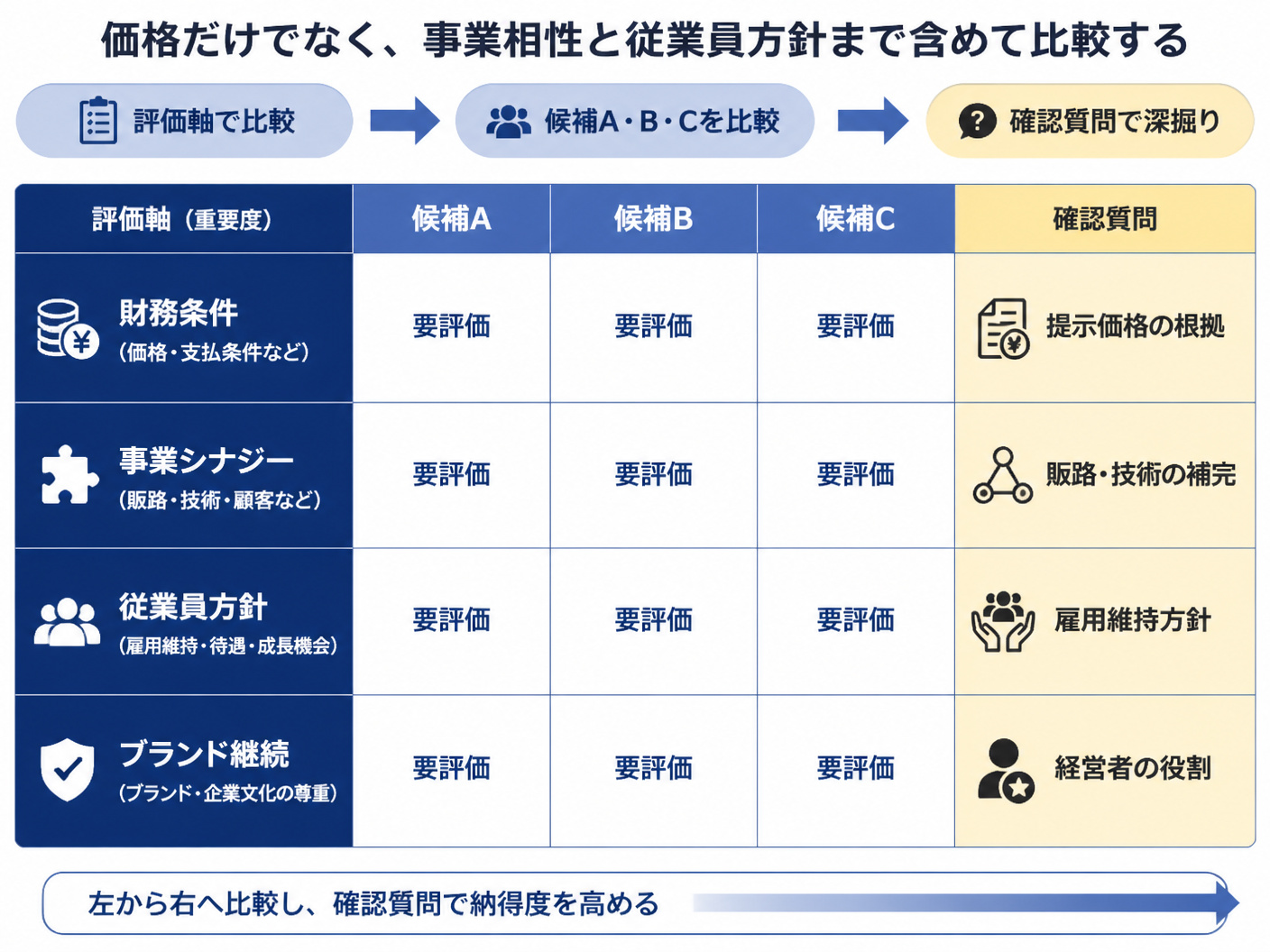【文脈】買い手候補を価格だけで選ばず
