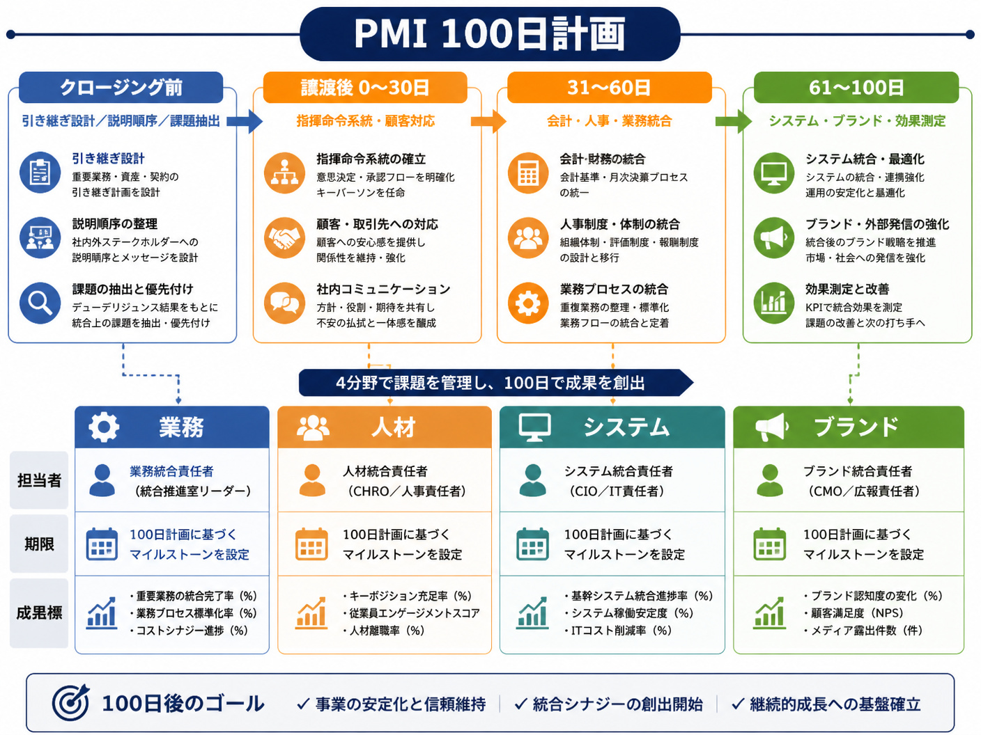 【文脈】M&A後のPMIを契約前から準備し