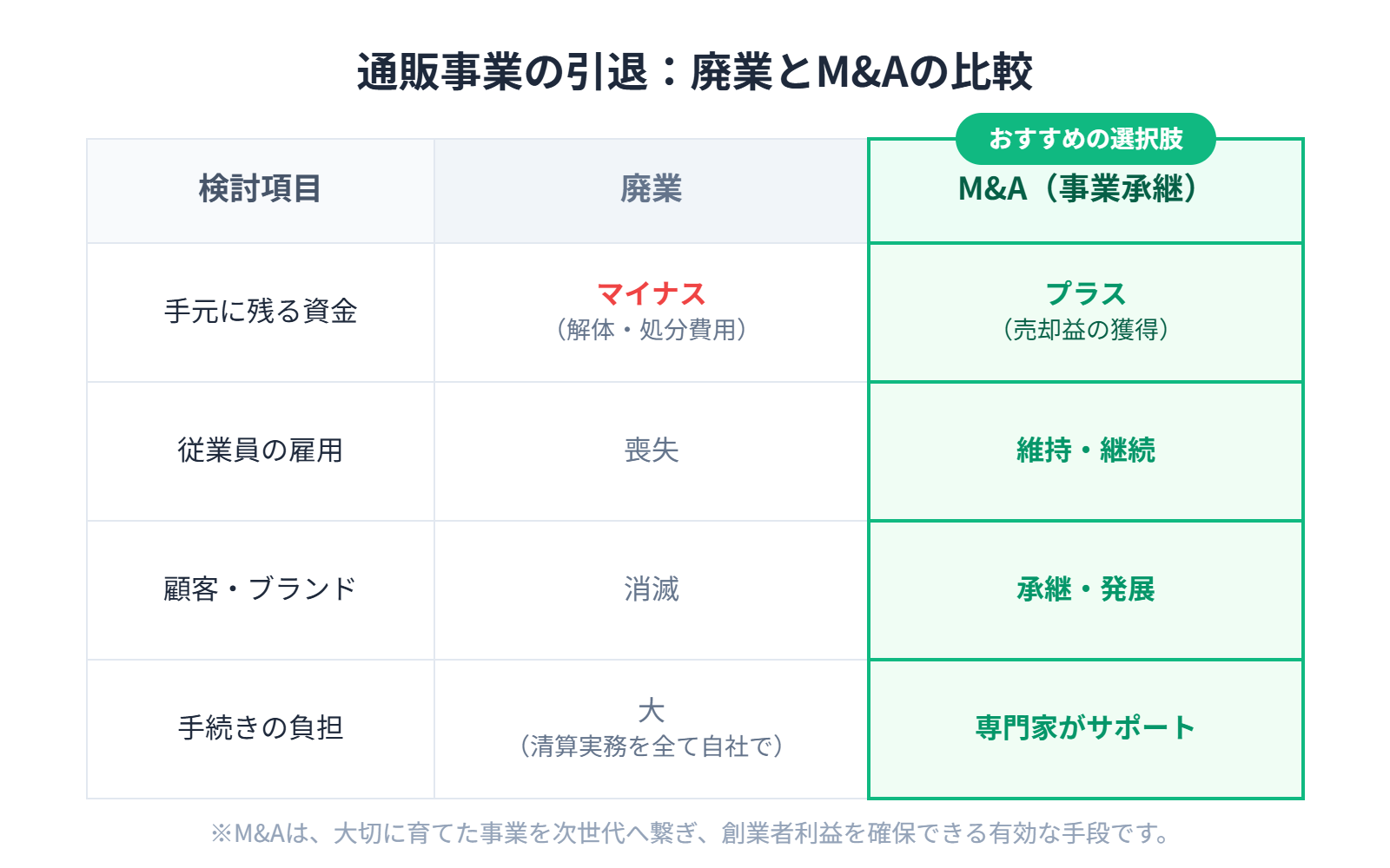 【文脈】通販事業経営者が引退を考える際