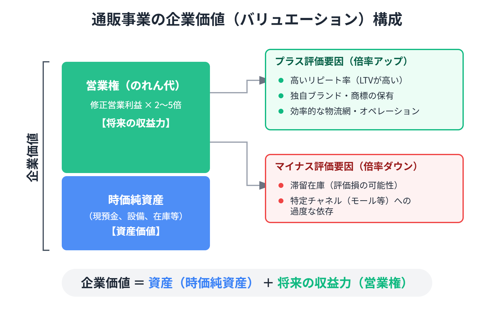 【文脈】通販事業の企業価値（バリュエーション）がどのように構成されるかを視覚化する図