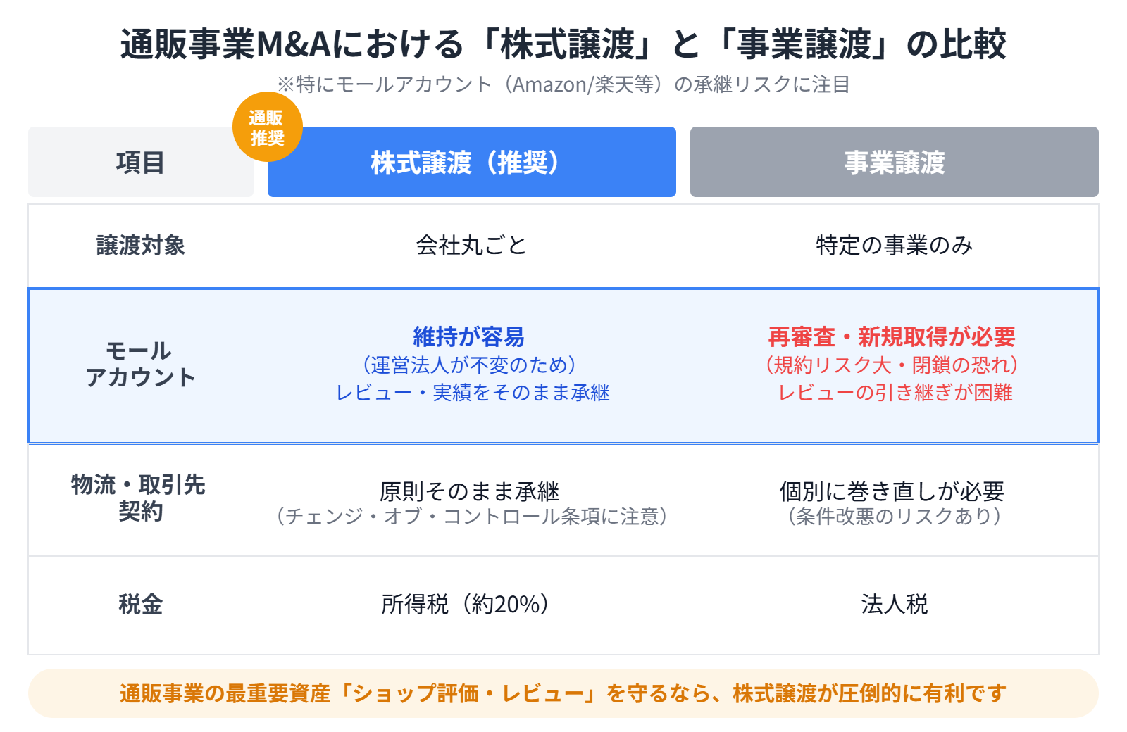 【文脈】通販事業M&Aにおける「株式譲渡」と「事業譲渡」の実務的な違いを