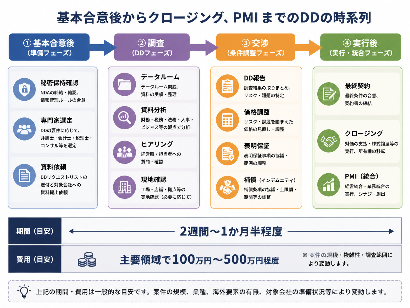 【文脈】基本合意後からクロージング