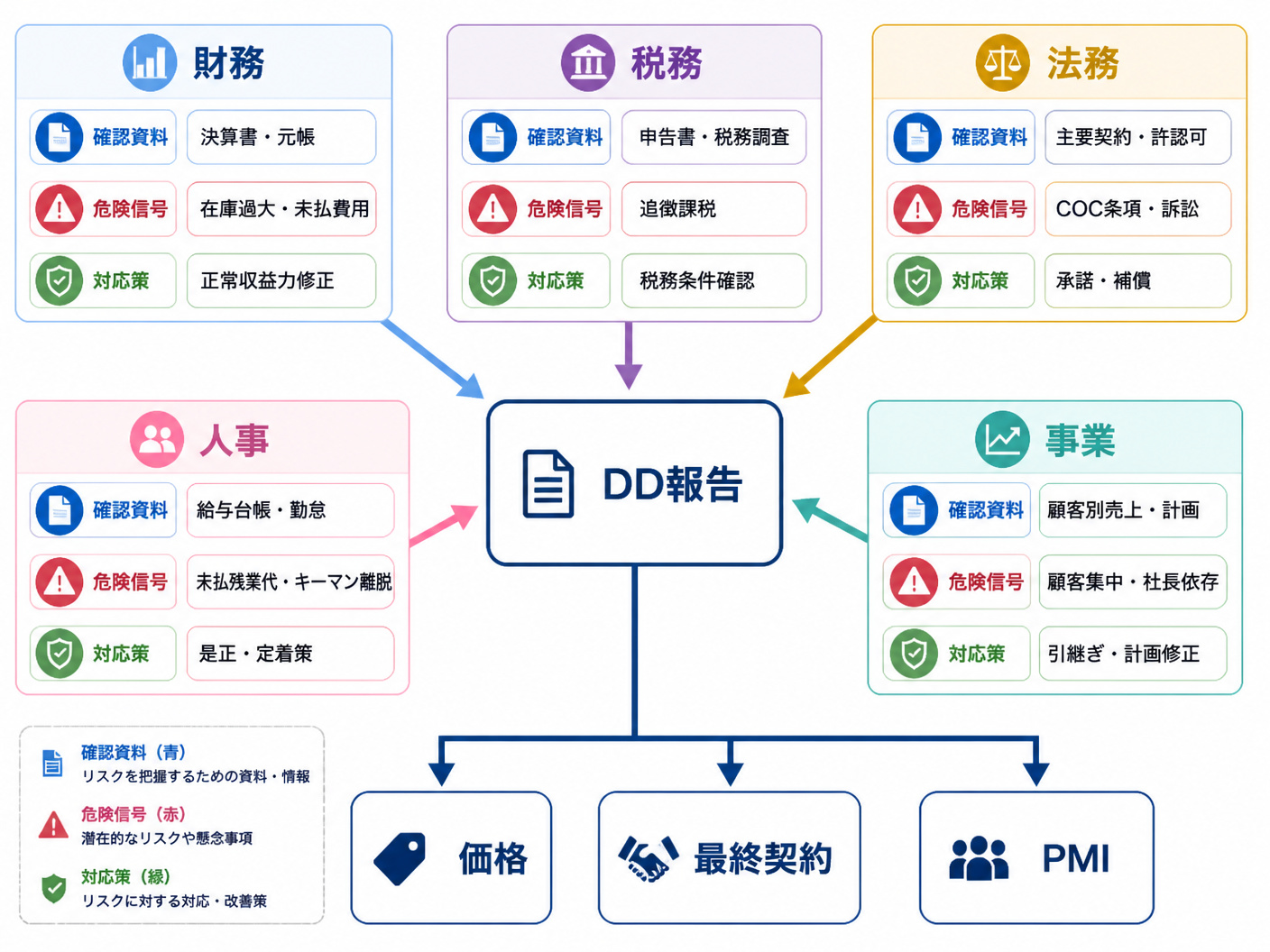【文脈】財務・税務