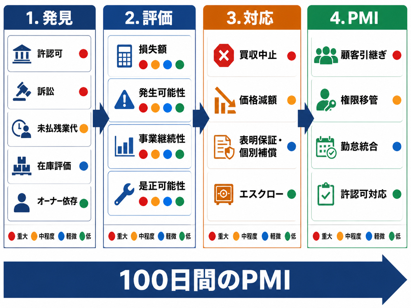 【文脈】DDで見つかった問題を