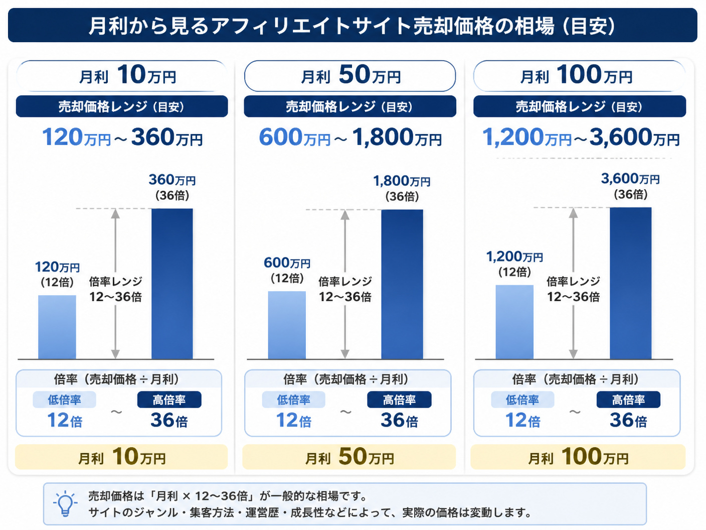 【文脈】アフィリエイトサイト売却の相場を月利から計算する方法を説明するセクションで