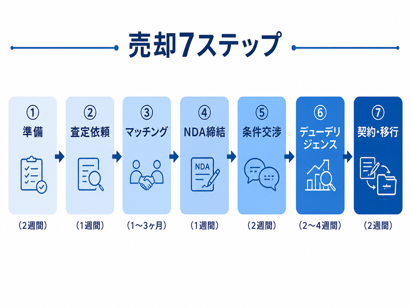 【文脈】アフィリエイトサイト売却の全プロセスを7ステップで解説するセクションで