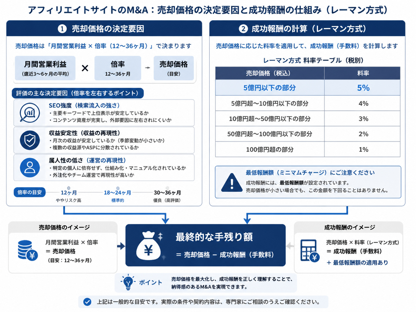 【文脈】アフィリエイトサイトのM&Aにおける成功報酬の仕組み（レーマン方式）と売却価格の決定要因を視覚的に整理す