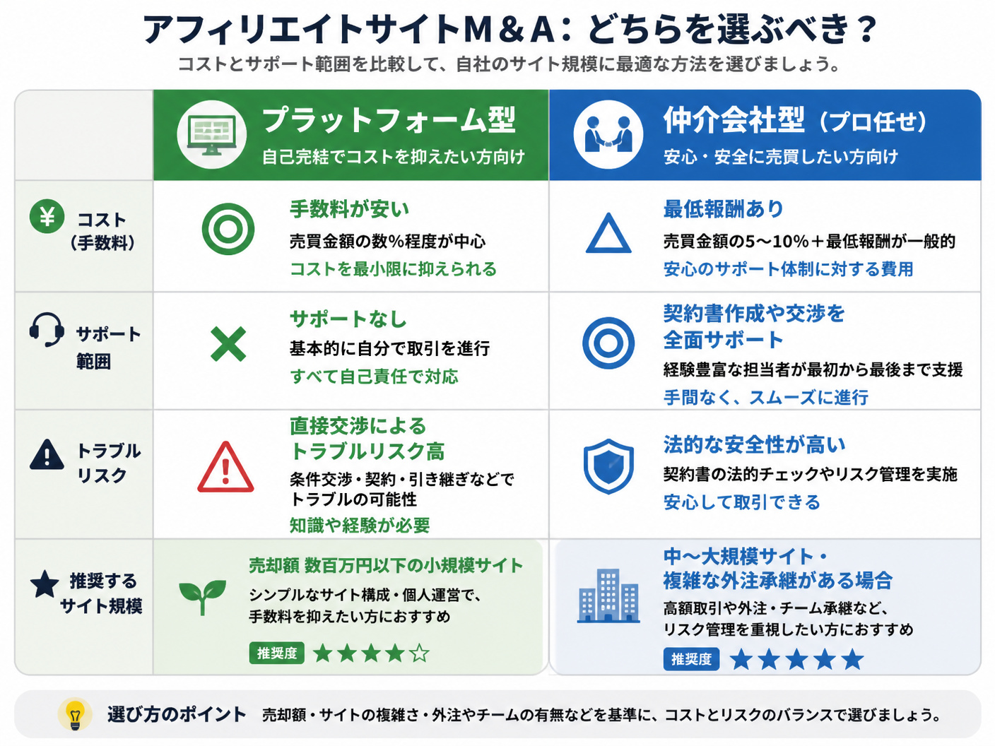 【文脈】アフィリエイトサイトM&Aにおける「仲介会社（プロ任せ）」と「プラットフォーム（自己完結）」のコストとサ