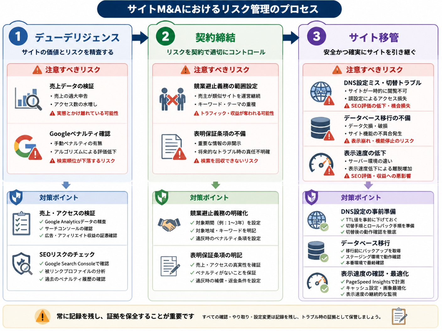 【文脈】サイトM&Aにおけるリスク管理のプロセスを説明する図