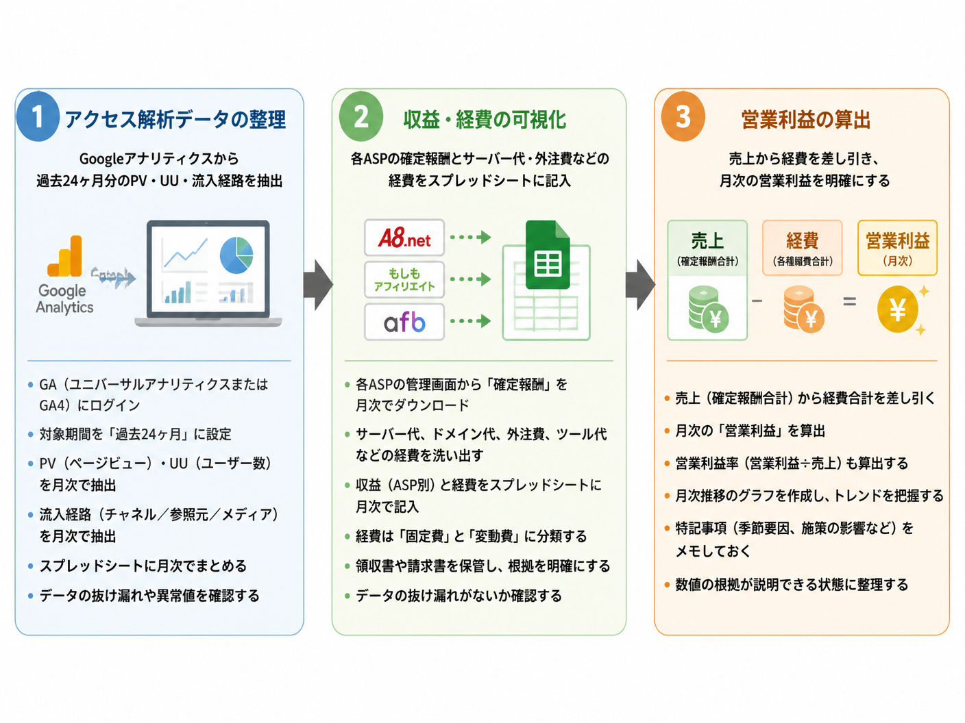 【文脈】アフィリエイトサイトの売却準備において