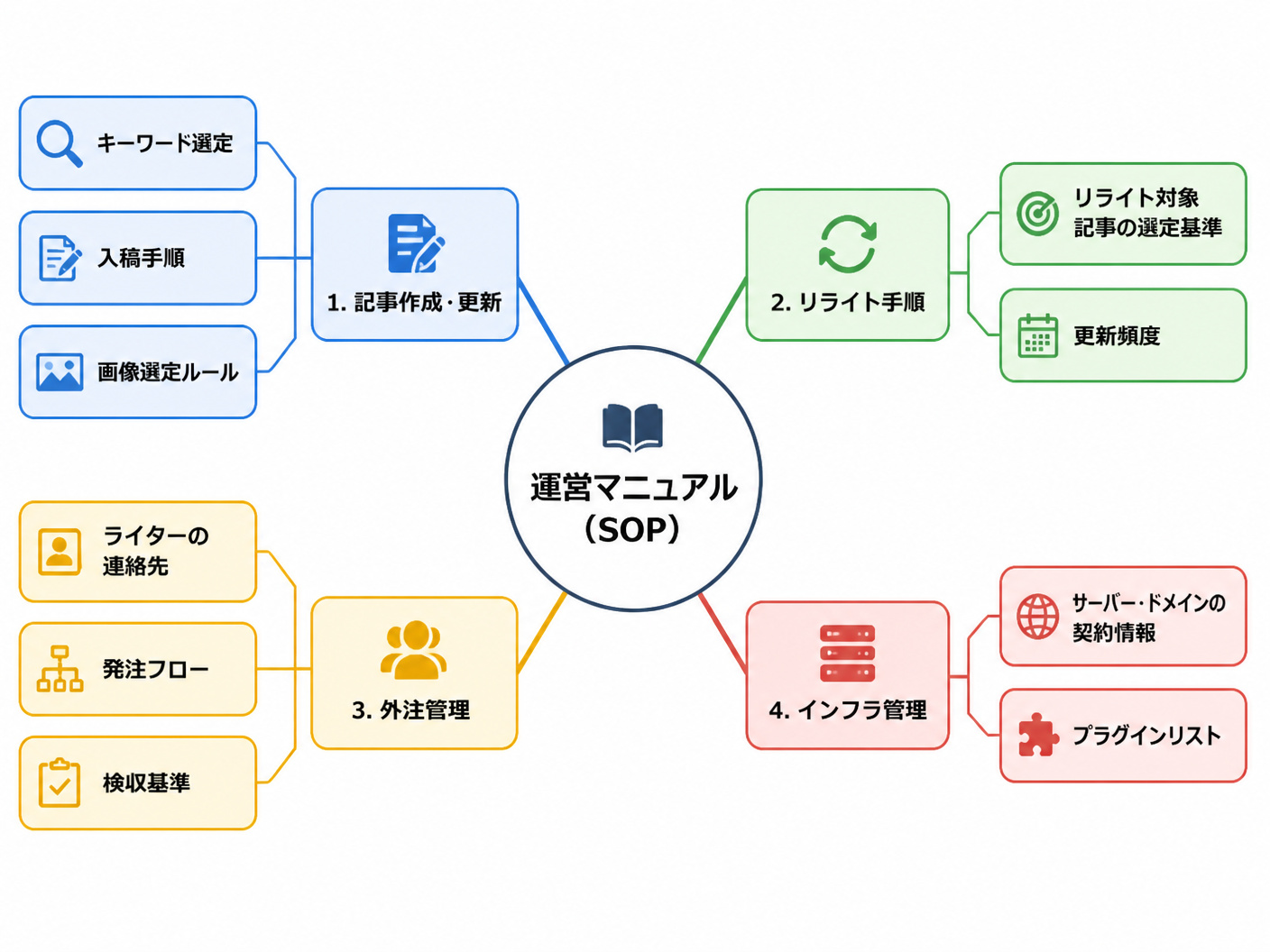 【文脈】買い手がスムーズにサイト運営を引き継げるようにするための運営マニュアル（SOP）の主要構成要素を整理した図