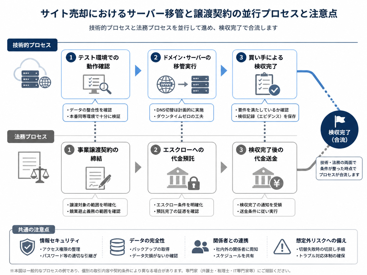 【文脈】サイト売却におけるサーバー移管と譲渡契約締結の並行するプロセスと注意点を整理した図